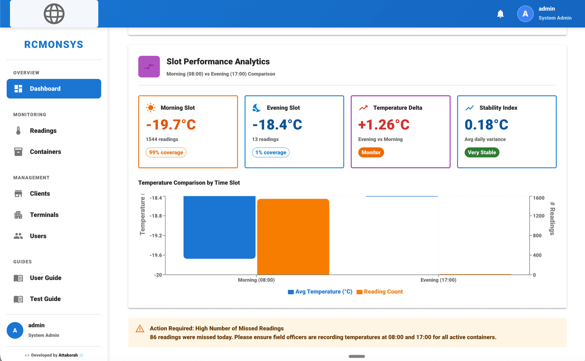 Real-time monitoring dashboard showing container temperature data
